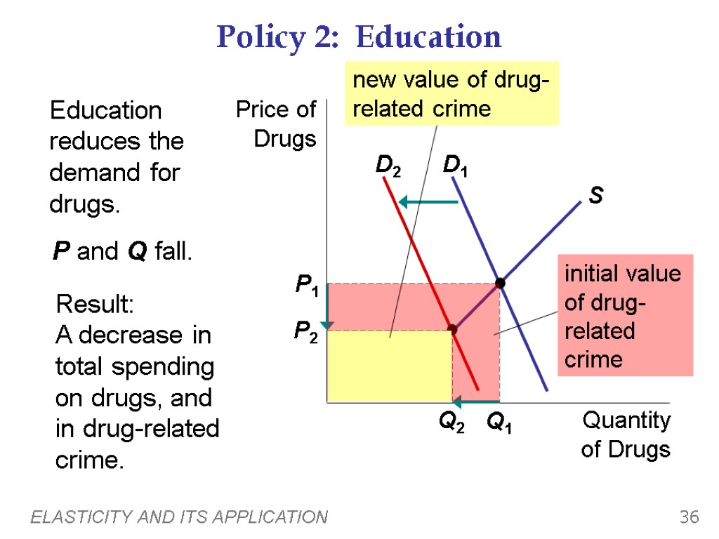 ELASTICITY AND ITS APPLICATION 36 Policy 2: Education 0 Education reduces the demand for